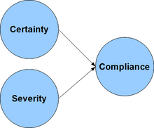 220px-DeterrenceTheoryModel1