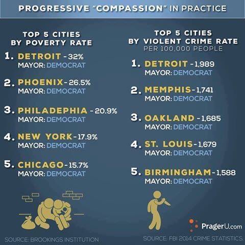 democrat - top 5 cities for violence poverty are democrat