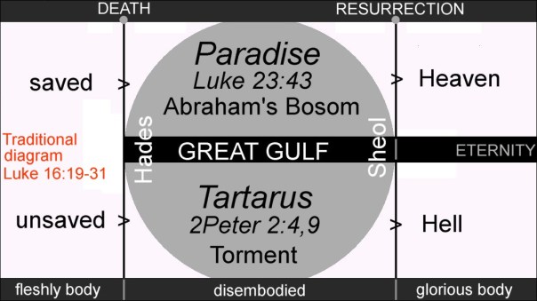 jesus - sheol diagram